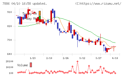 ヤマト　モビリティ　＆　Ｍｆｇ．チャート