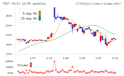 南海プライウッドチャート