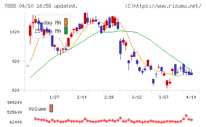 三光合成チャート