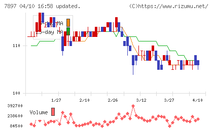 ホクシンチャート