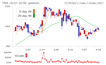 ウッドワンチャート
