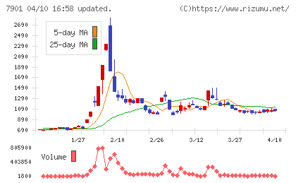 マツモトチャート
