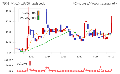 ソノコムチャート