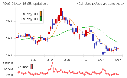 ヨネックスチャート
