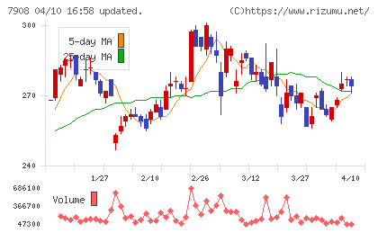 ＫＩＭＯＴＯチャート