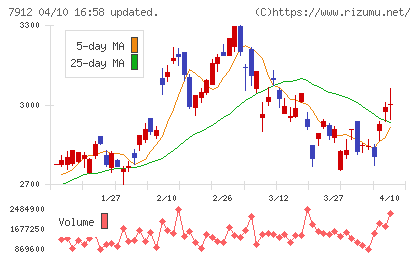 大日本印刷チャート