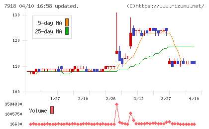 ヴィア・ホールディングスチャート