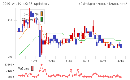 野崎印刷紙業チャート
