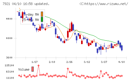 TAKARA & COMPANYチャート