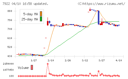 三光産業チャート