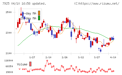 前澤化成工業チャート