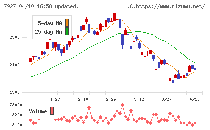 ムトー精工チャート
