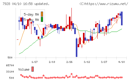 旭化学工業チャート