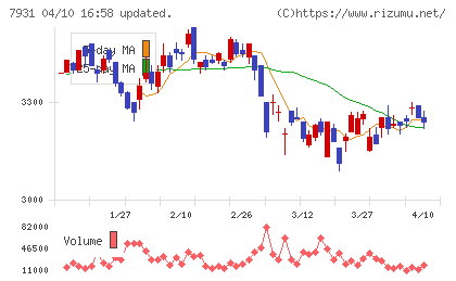 未来工業チャート