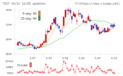 ツツミチャート