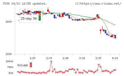 リーガルコーポレーションチャート