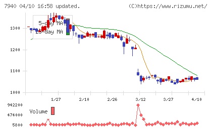 ウェーブロックホールディングスチャート