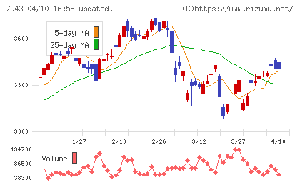 ニチハチャート