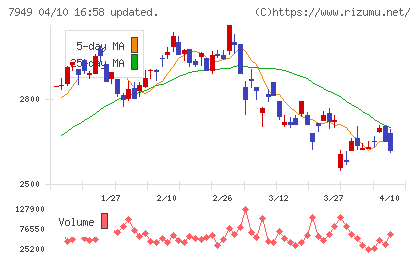 小松ウオール工業チャート