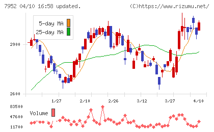河合楽器製作所チャート