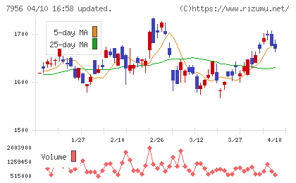 ピジョンチャート