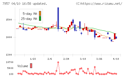 フジコピアンチャート