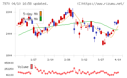 信越ポリマーチャート