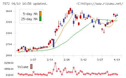 イトーキチャート