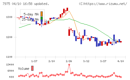 リヒトラブチャート