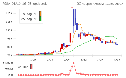 重松製作所チャート