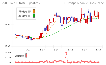 日本アイ・エス・ケイチャート