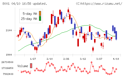 伊藤忠商事チャート