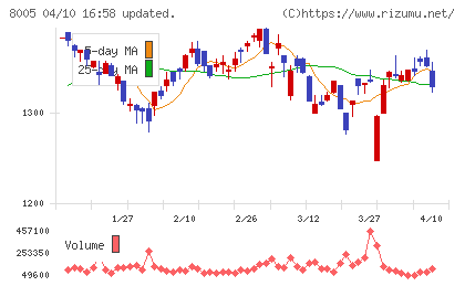 スクロールチャート