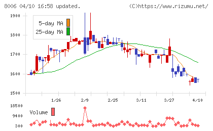 ユアサ・フナショクチャート