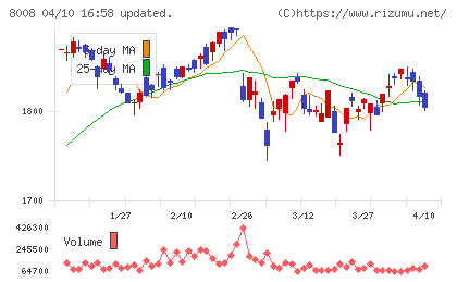 ４℃ホールディングスチャート
