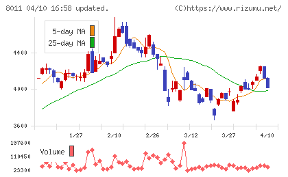 三陽商会チャート
