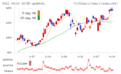 長瀬産業チャート