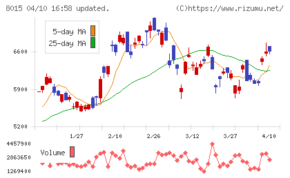 豊田通商チャート