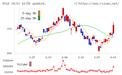 オンワードホールディングスチャート