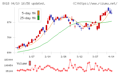 三共生興チャート