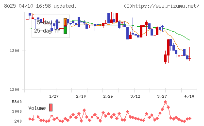 ツカモトコーポレーションチャート