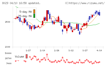 ルックホールディングスチャート