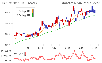 三井物産チャート