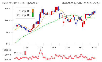 日本紙パルプ商事チャート