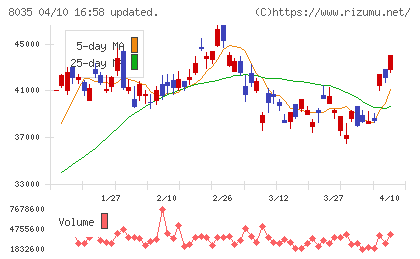 東京エレクトロンチャート