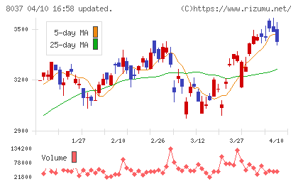 カメイチャート