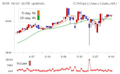 築地魚市場チャート