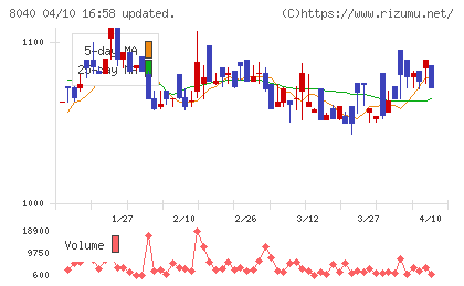 東京ソワールチャート