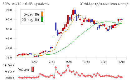 セイコーグループチャート
