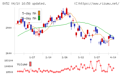 椿本興業チャート